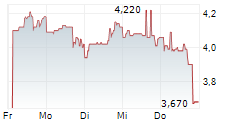 DRAGANFLY INC 5-Tage-Chart