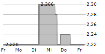 DRAGANFLY INC 5-Tage-Chart