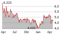 DRAGO ENTERTAINMENT SA Chart 1 Jahr