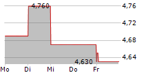 DRAGO ENTERTAINMENT SA 5-Tage-Chart