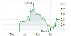 DRAGON GOLD MINING LTD Chart 1 Jahr