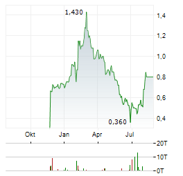 DRAGON GOLD MINING Aktie Chart 1 Jahr