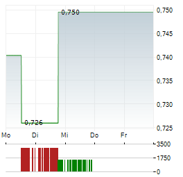 DRAGON MINING Aktie 5-Tage-Chart