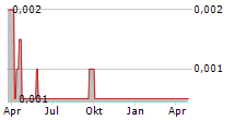 DRAGON MOUNTAIN GOLD LIMITED Chart 1 Jahr