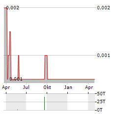 DRAGON MOUNTAIN GOLD Aktie Chart 1 Jahr