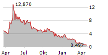 DRAGONFLY ENERGY HOLDINGS CORP Chart 1 Jahr