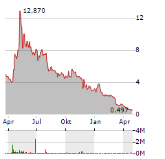 DRAGONFLY ENERGY Aktie Chart 1 Jahr