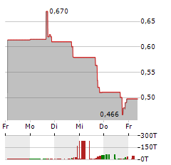 DRAGONFLY ENERGY Aktie 5-Tage-Chart