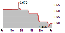 DRAGONFLY ENERGY HOLDINGS CORP 5-Tage-Chart