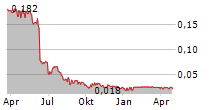 DRAW DISTANCE SA Chart 1 Jahr