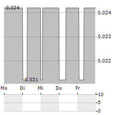 DRAW DISTANCE Aktie 5-Tage-Chart