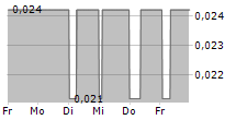 DRAW DISTANCE SA 5-Tage-Chart