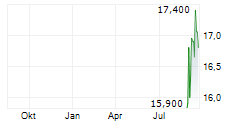 DRAX GROUP PLC ADR Chart 1 Jahr