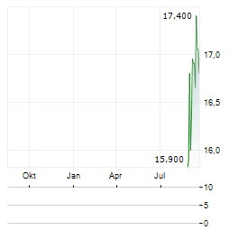 DRAX GROUP PLC ADR Aktie Chart 1 Jahr
