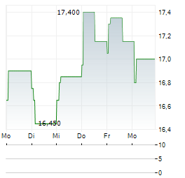DRAX GROUP PLC ADR Aktie 5-Tage-Chart