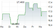 DRAX GROUP PLC ADR 5-Tage-Chart