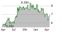 DRAX GROUP PLC Chart 1 Jahr