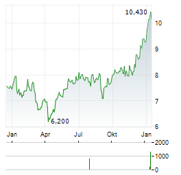 DRAX GROUP Aktie Chart 1 Jahr
