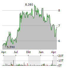 DRAX GROUP Aktie Chart 1 Jahr