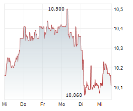 DRAX GROUP PLC Chart 1 Jahr