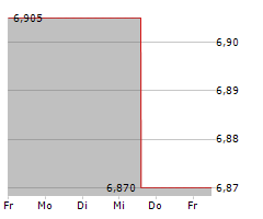 DRAX GROUP PLC Chart 1 Jahr