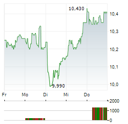 DRAX GROUP Aktie 5-Tage-Chart