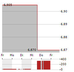 DRAX GROUP Aktie 5-Tage-Chart