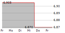 DRAX GROUP PLC 5-Tage-Chart