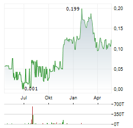 DRC GOLD Aktie Chart 1 Jahr