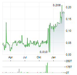 DRC GOLD Aktie Chart 1 Jahr