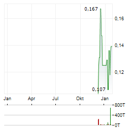 DRC GOLD Aktie Chart 1 Jahr