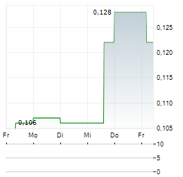 DRC GOLD Aktie 5-Tage-Chart