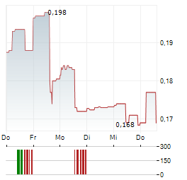 DRC GOLD Aktie 5-Tage-Chart