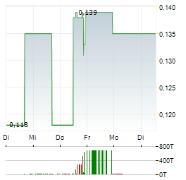 DRC GOLD Aktie 5-Tage-Chart