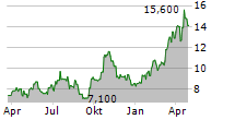 DRDGOLD LIMITED ADR Chart 1 Jahr