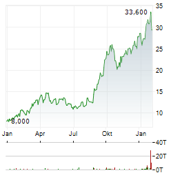 DRDGOLD LIMITED ADR Aktie Chart 1 Jahr