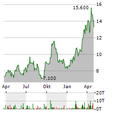 DRDGOLD LIMITED ADR Jahres Chart