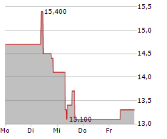 DRDGOLD LIMITED ADR Chart 1 Jahr