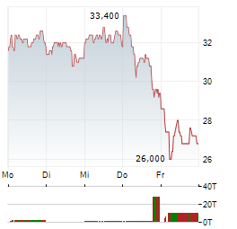 DRDGOLD LIMITED ADR Aktie 5-Tage-Chart