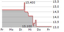 DRDGOLD LIMITED ADR 5-Tage-Chart