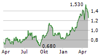 DRDGOLD LIMITED Chart 1 Jahr