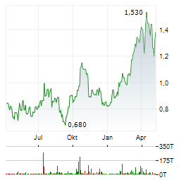 DRDGOLD Aktie Chart 1 Jahr