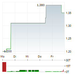 DRDGOLD Aktie 5-Tage-Chart