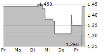 DRDGOLD LIMITED 5-Tage-Chart