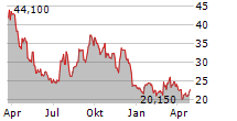 DREAM FINDERS HOMES INC Chart 1 Jahr