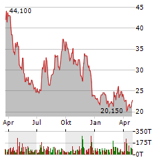 DREAM FINDERS HOMES Aktie Chart 1 Jahr