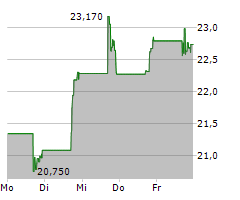 DREAM FINDERS HOMES INC Chart 1 Jahr