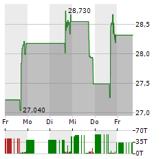 DREAM FINDERS HOMES Aktie 5-Tage-Chart