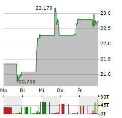 DREAM FINDERS HOMES Aktie 5-Tage-Chart