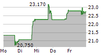 DREAM FINDERS HOMES INC 5-Tage-Chart